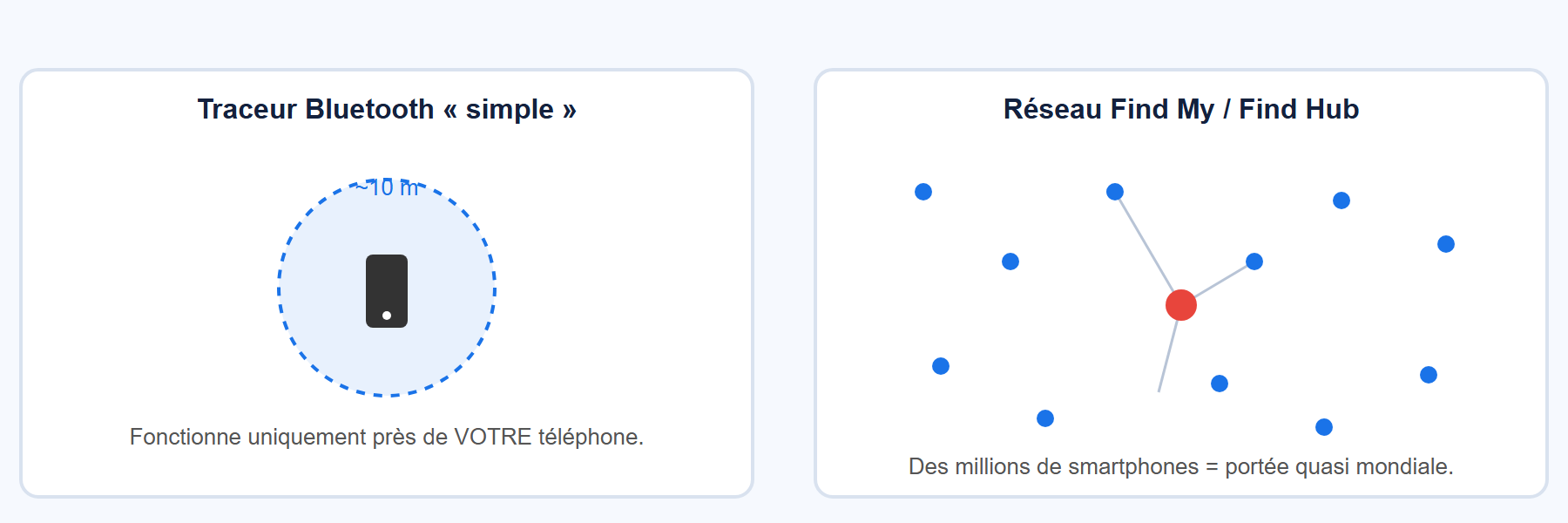 Comparaison de portee : traceur Bluetooth simple contre reseau Find My / Find Hub