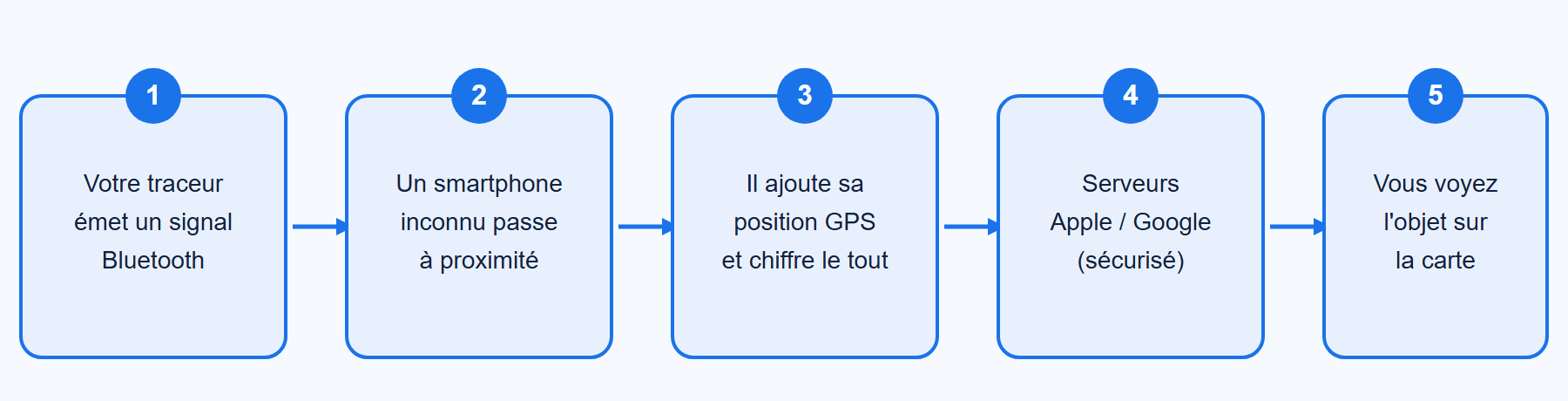 Les cinq etapes du reseau collaboratif de localisation