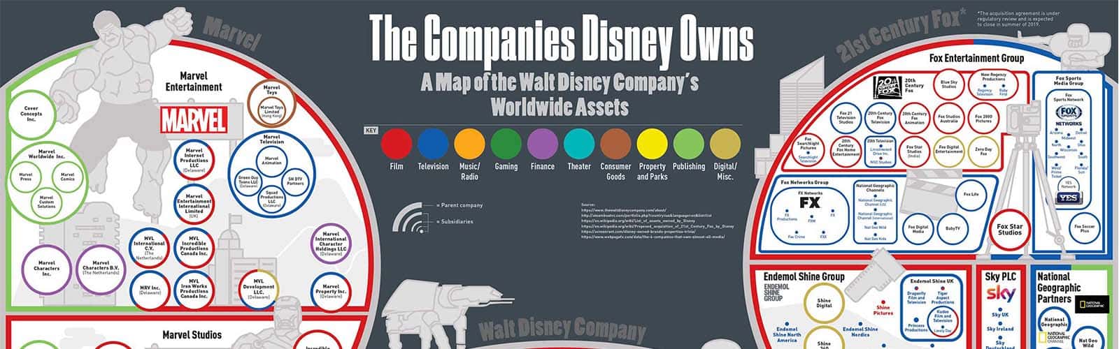 infographiue de l'empire disney suite au rachat de la fox, de marvel et de pixar
